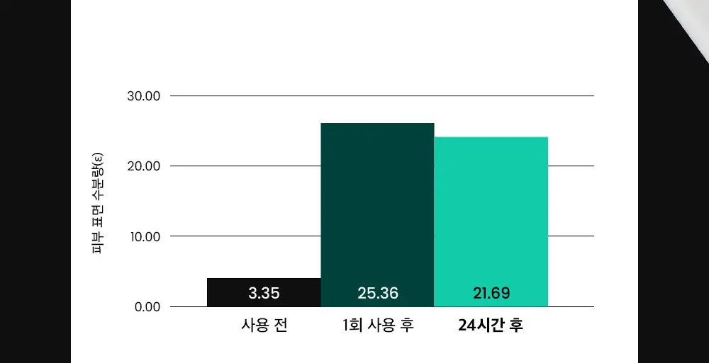 [산뜻촉촉]비플레인 시카테롤 올인원 200ml 기획/단품 2종 택1 상세페이지 16